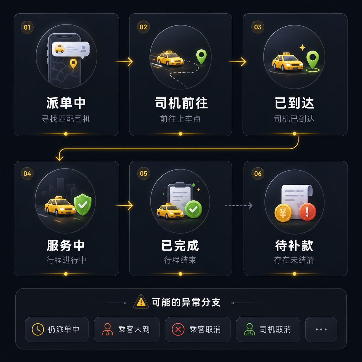 耀出行国际支付：订单从履约到结算、补款和关闭的状态关系