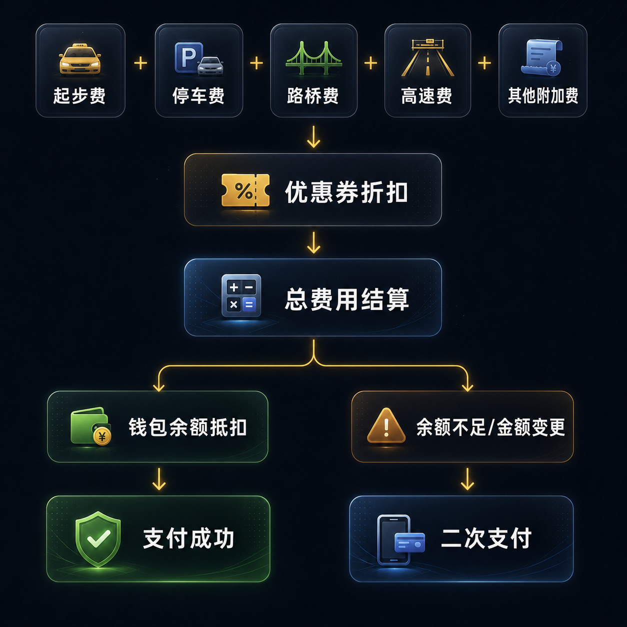 耀出行国际支付：附加费、钱包余额、优惠券和最终待付金额